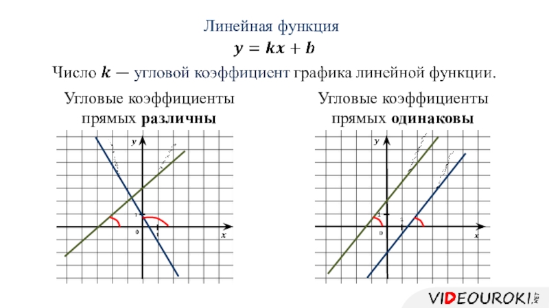 Найдите угловой коэффициент функции график которой изображен на рисунке