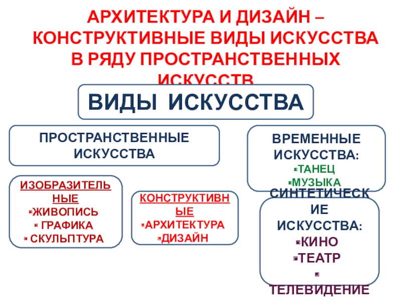 Тема архитектура и дизайн конструктивные виды искусства