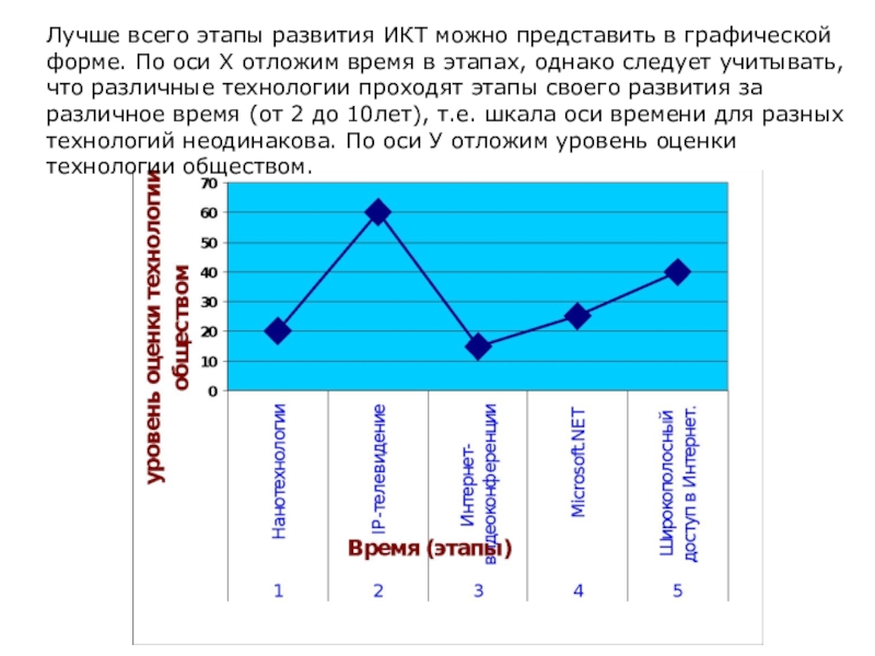 Информационные технологии диаграмма