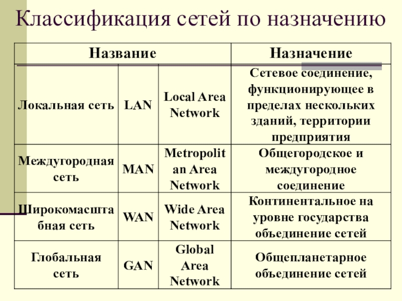 Классификация сетей по назначению