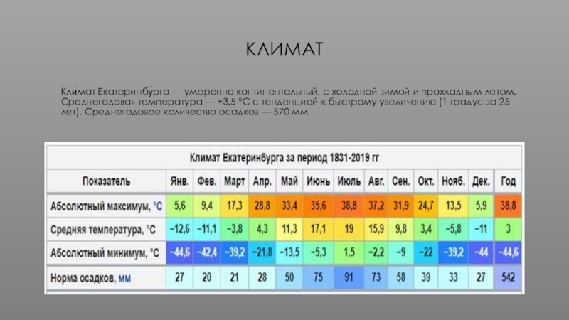 Ростов на дону средняя температура месяц. Климат Екатеринбурга. Климат Екатеринбурга по месяцам. Климат Екатеринбурга таблица. Екатертнбургклимат.