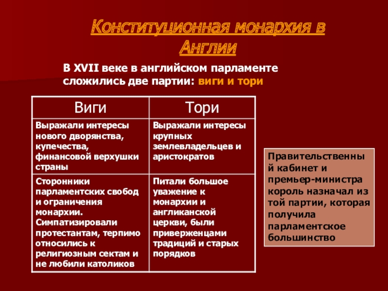 Тори виги таблица. Конституционная монархия в Англии. Партии Тори и Виги. Виги в Англии. Тори и Виги в Англии 17 век.