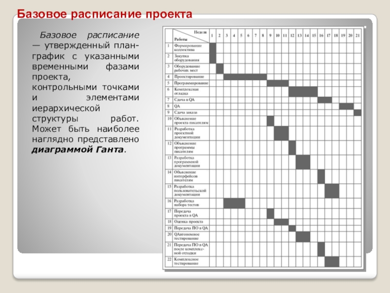 Расписание проекта. План график диаграмма Ганта. Календарный план проекта диаграмма Ганта сетевой график. План график Ганта проекта таблица. План график проекта с диаграммой Ганта.