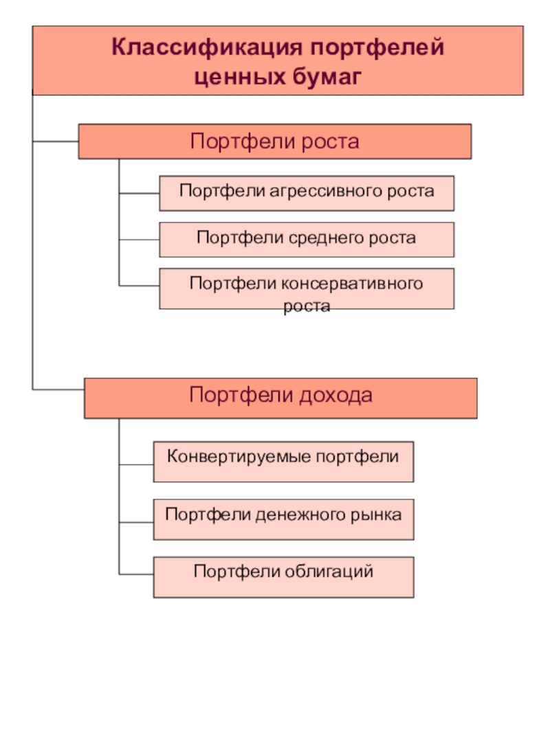 Критерии оценки портфеля ценных бумаг. Классификация портфелей ценных бумаг. Портфель ценных бумаг схема. Принципы формирования портфеля ценных бумаг. Понятие и классификация портфеля ценных бумаг..