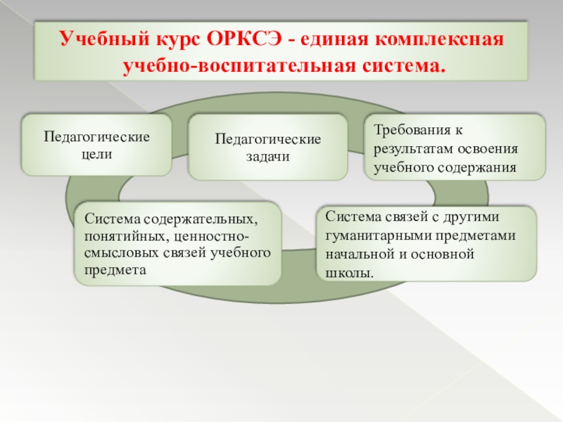 Учебный предмет и учебный курс. Виды деятельности на уроках ОРКСЭ. Требования к результатам освоения программ ОРКСЭ. Педагогические задачи ОРКСЭ?. Воспитательные цели на уроках ОРКСЭ.