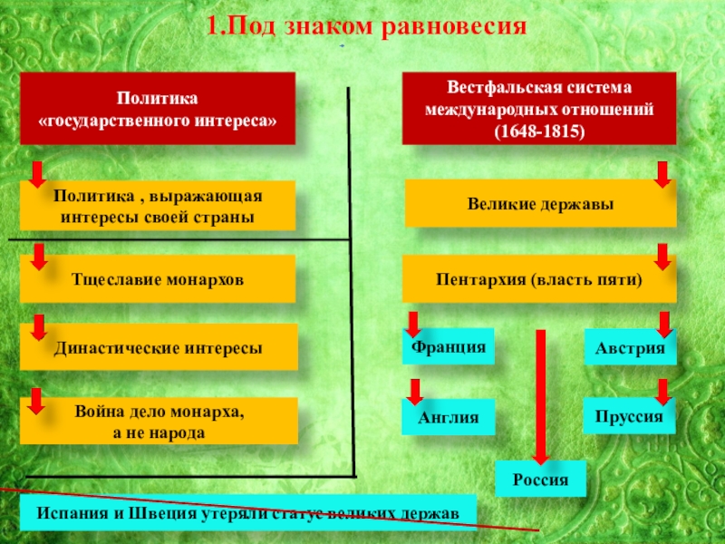 Международные отношения в конце 15 17 века 7 класс презентация