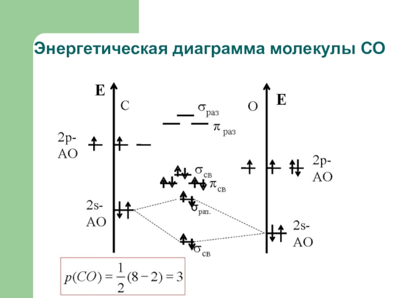 Энергетическая диаграмма кислорода