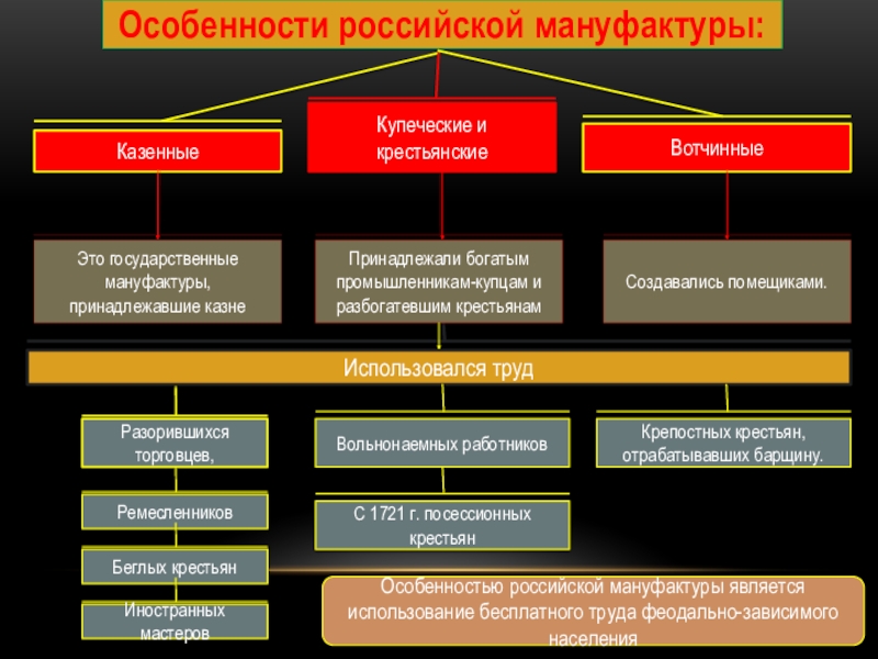 Какое слово пропущено в схеме крестьяне на мануфактурах