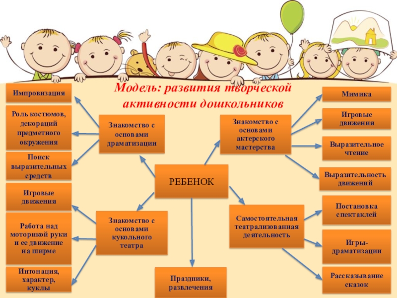 Виды детей. Развитие творческой активности. Творческая активность дошкольников. Модель развития творческой активности дошкольников. Виды творческих игр дошкольников.