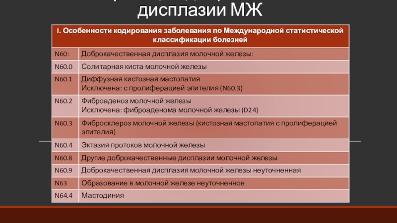 Доброкачественная дисплазия молочных желез клиническая рекомендация. Доброкачественная дисплазия молочной железы классификация. Дисплазия молочной железы. ДДМЖ Рожковой классификация.