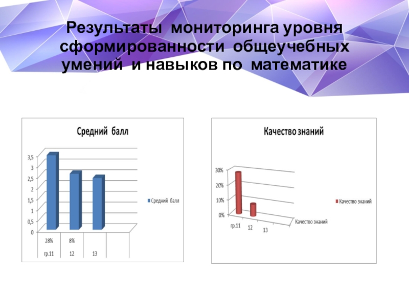 Мониторинг по математике 9. Анализ результатов наблюдения. Уровень сформированности знаний, умений и навыков. Уровень сформированности оуу. Уровни мониторинга.