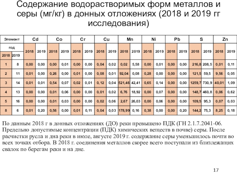 ПДК тяжелых металлов в донных отложениях. Изучение донных осадков. Содержание спав в донных отложениях.