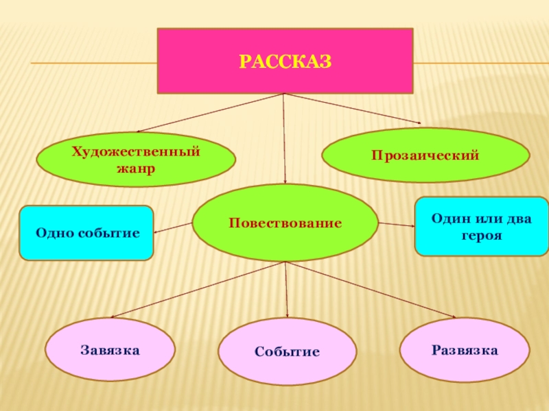 Малая форма повествовательной литературы в которой дается изображение какого