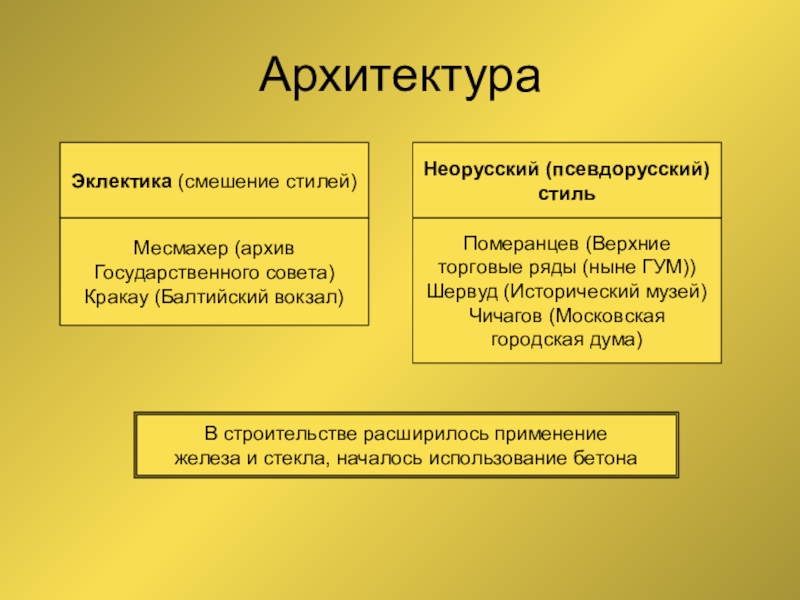 Заполните таблицу архитектура второй половины 19 века