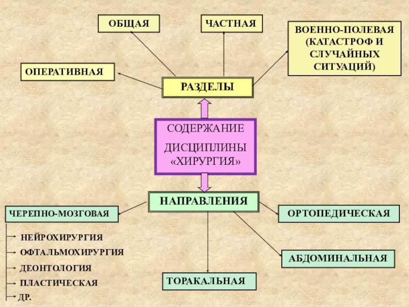 Общая хирургия презентация