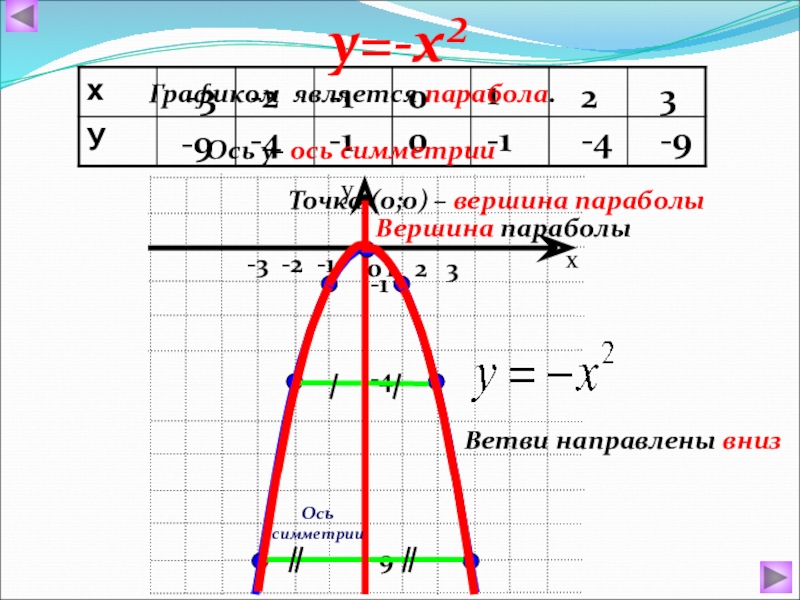 X вершина параболы