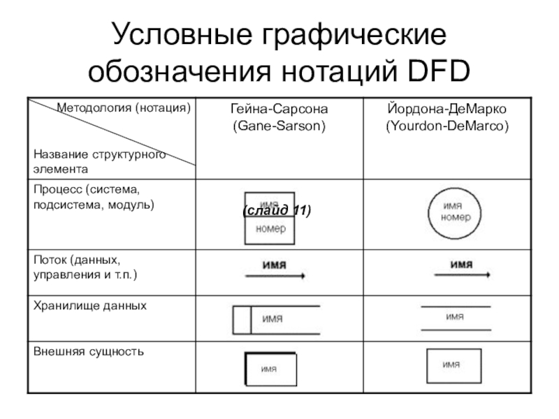 Как называется стандартная графическая нотация проекта бд