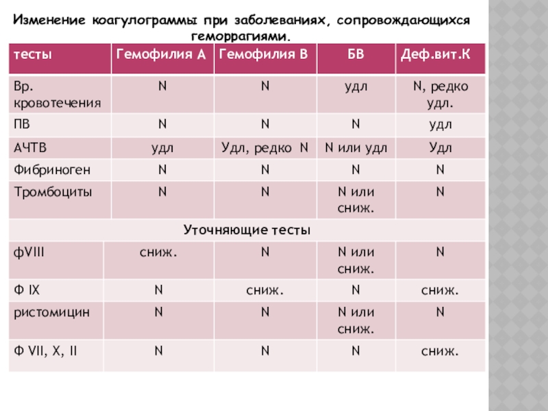 Диагностика нарушения гемостаза