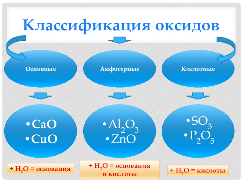 Основный оксид состоит из. Схема оксиды 8 класс. Классификация оксидов. Классификация оксидов основные кислотные амфотерные. Классификация оксидов таблица.