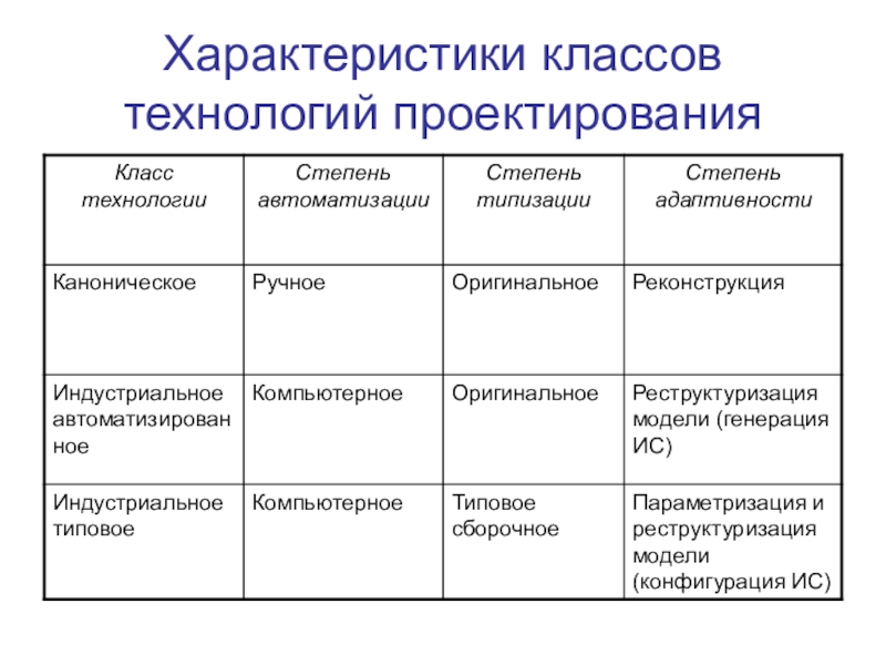 Виды ит проектов