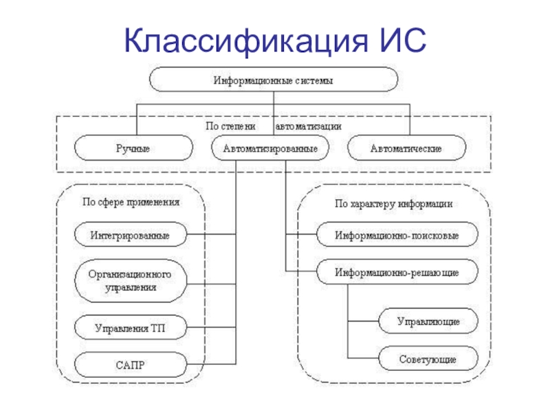 Классификация информационных систем презентация