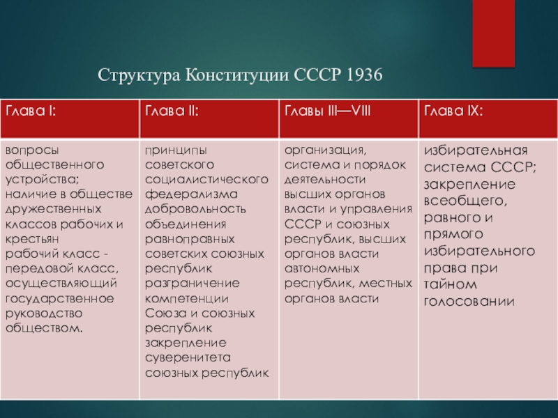 Сравнение конституций разных стран презентация