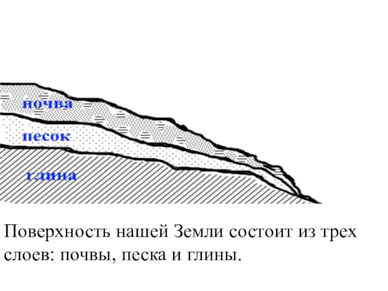 Три слоя. Поверхность земли состоит из. Из чего состоит земная поверхность. Три слоя поверхности земли. Слои земной поверхности презентация.