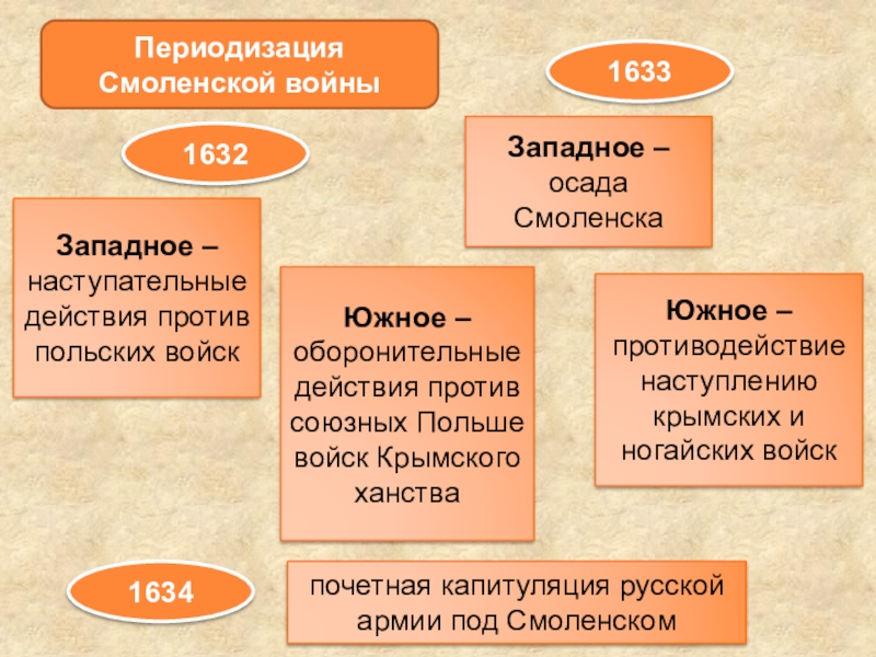 План смоленской войны