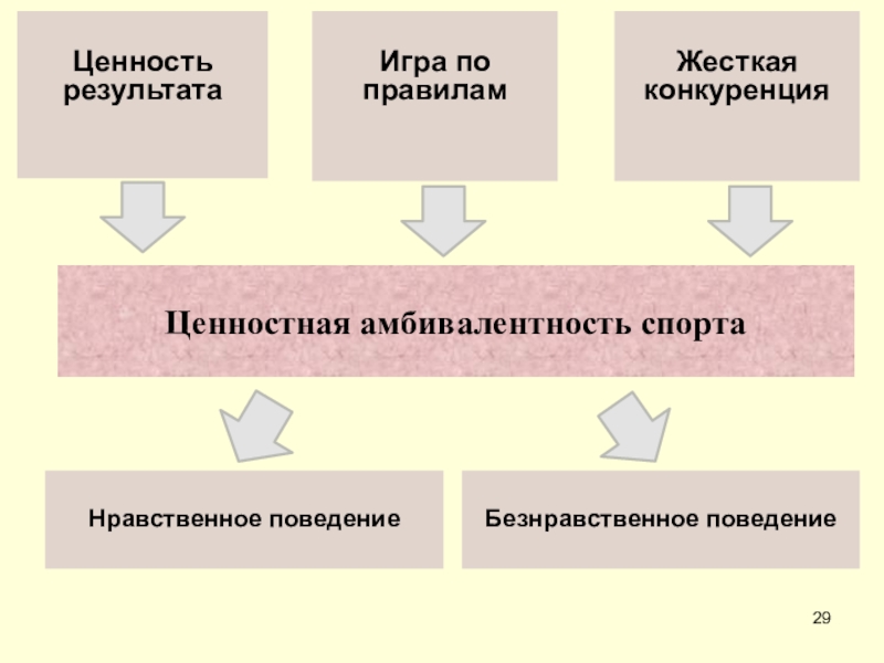 Социокультурное поведение. Ценность результата. Игра конкурент правила. Причины ценности амбивалентности спорта.