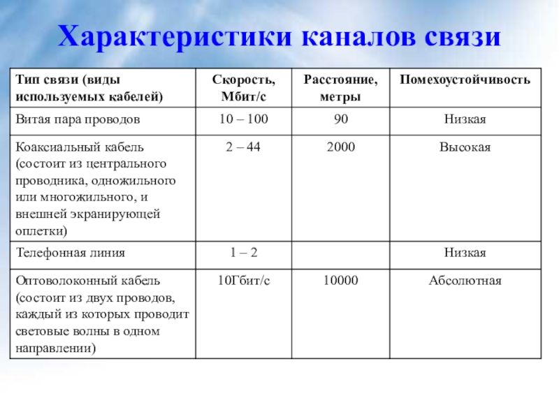 План характеристики каналы