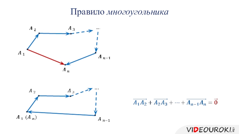 Вектор суммы многоугольника. Правило многоугольника сложения векторов. Сумма нескольких векторов правило многоугольника. Правило многоугольника векторы. Правило многоугольника сложения нескольких векторов.