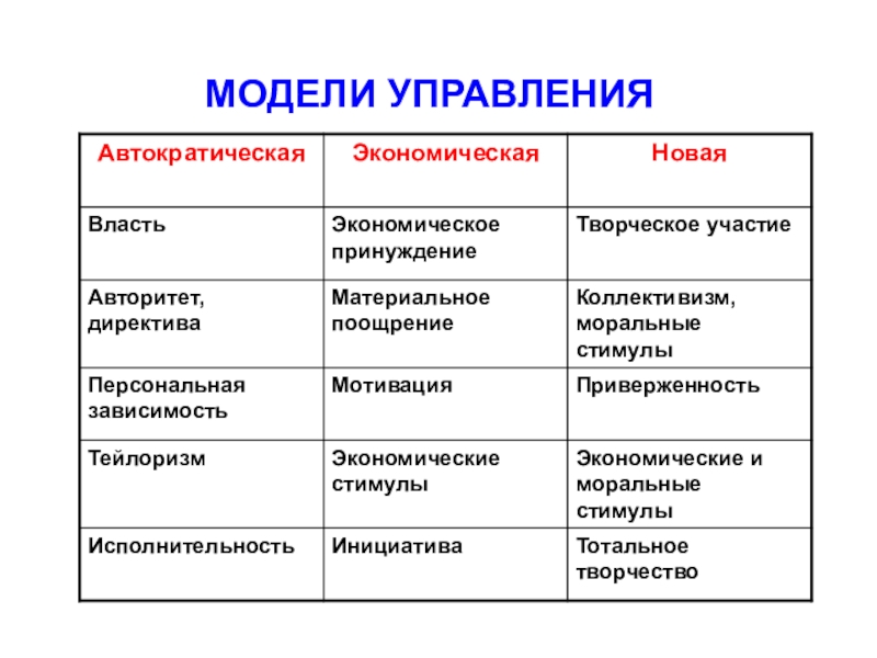 Модели управления проектами 10 класс