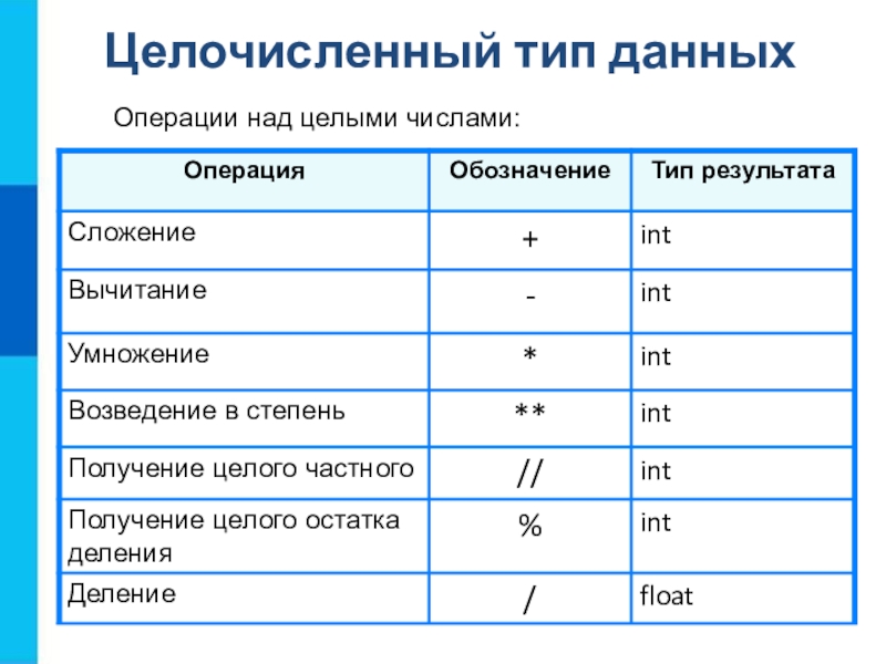 Программирование линейных алгоритмов 8 класс босова презентация