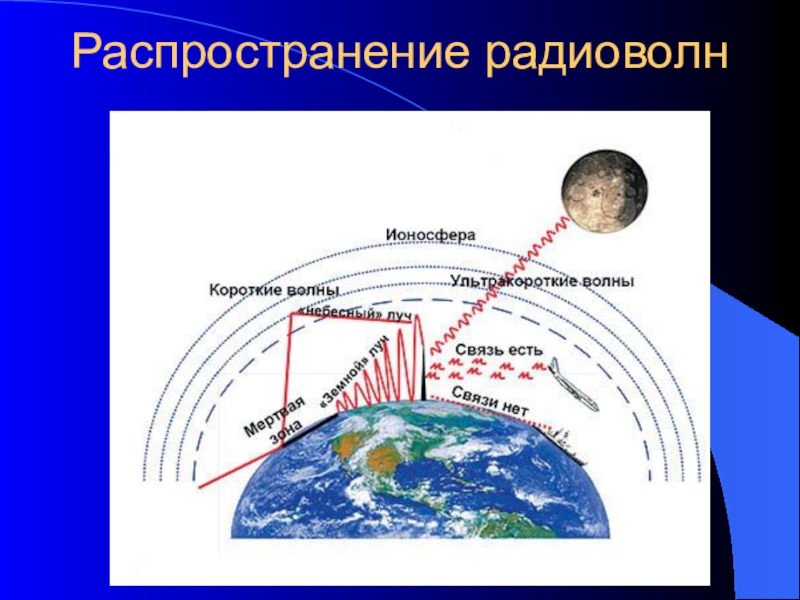 Схема распространения радиоволн