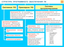 СТРУКТУРА ПРОГРАММНОГО ОБЕСПЕЧЕНИЯ ПК
Системное ПО
Прикладное ПО
Системы