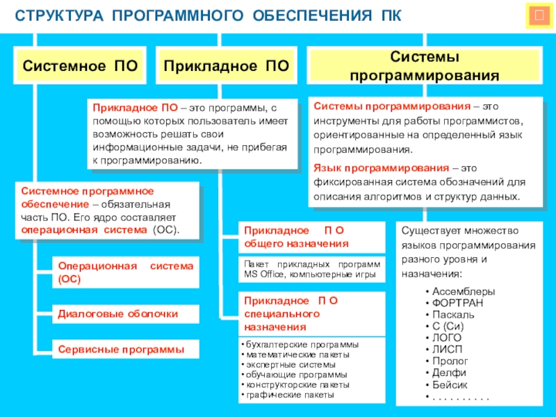 Презентация СТРУКТУРА ПРОГРАММНОГО ОБЕСПЕЧЕНИЯ ПК
Системное ПО
Прикладное ПО
Системы