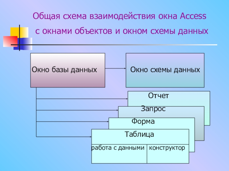 База данных практическая. Виды работ с базами данных. Для чего предназначено окно «схема данных»?. 11 Класс проект база данных. Проект базы данных 11 класс.