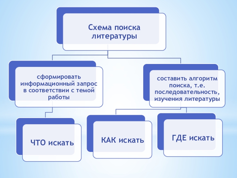 Алгоритм поиска работы схема