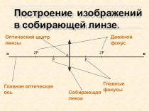 Построение изображений
в собирающей линзе.
Главная оптическая ось
Собирающая