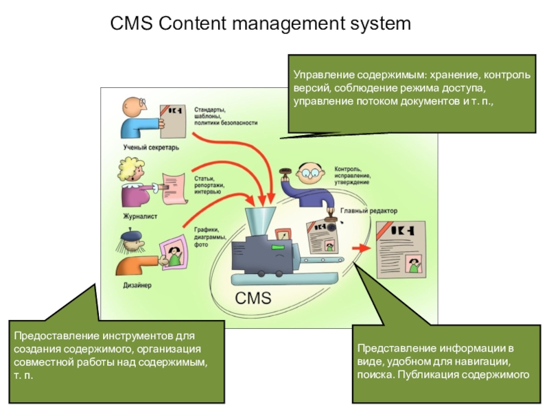 CMS Content management system
Предоставление инструментов для создания