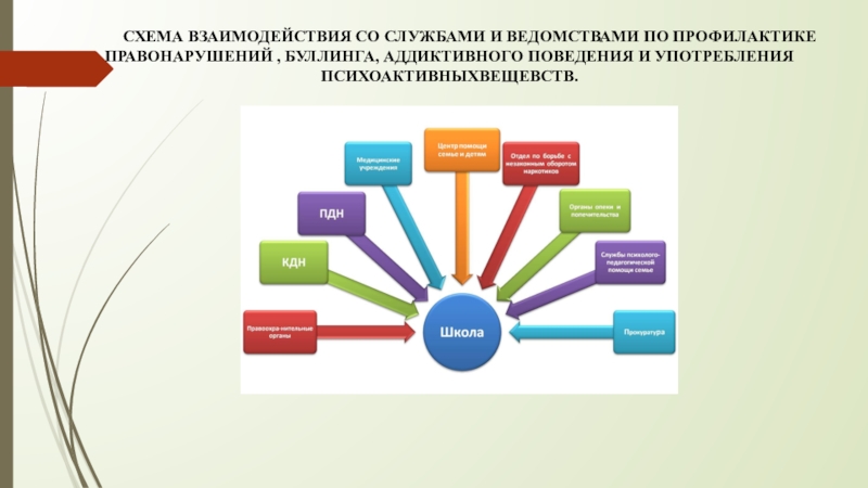 Взаимодействия органов системы профилактики. Схема взаимодействия буллинга. Схемы взаимодействия по профилактике правонарушений. Схема взаимодействия ведомств. Схема взаимодействия шаблон.