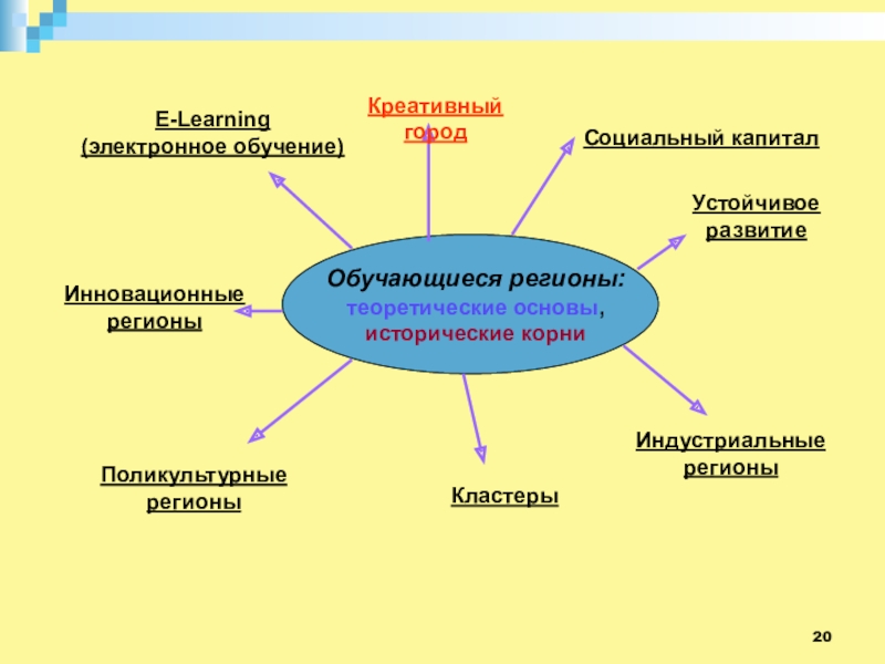 Социальный город. Теоретические основы инклюзивного образования. Электронное обучение. . К области креатива относится.