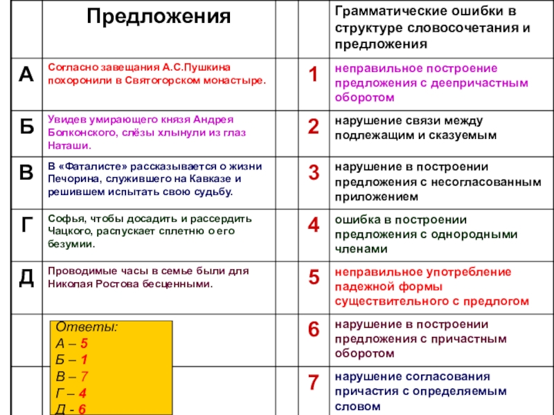 Ошибка в употреблении однородных. Грамматические ошибки в построении предложений. Неправильное употребление предложения с причастным оборотом. Неправильно построение предложения. Ошибка в построении предложения с предлогом.