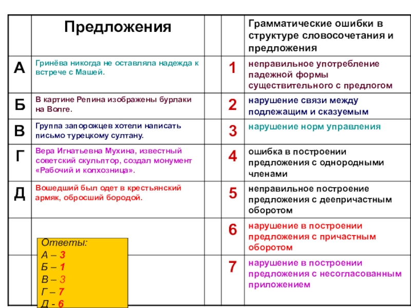 Грамматические ошибки нарушение в построении