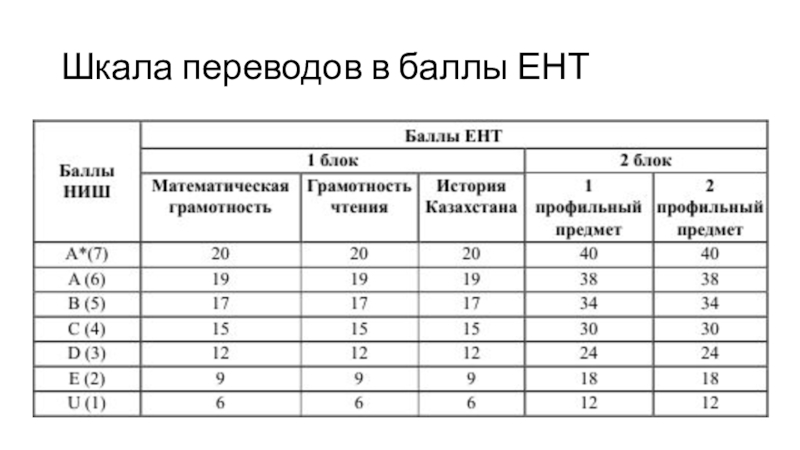 Scale перевод. Шкала ЕНТ. Шкала баллов на ЕНТ. ЕНТ оценка по баллам. Шкала перевода баллов ЕНТ 2022.