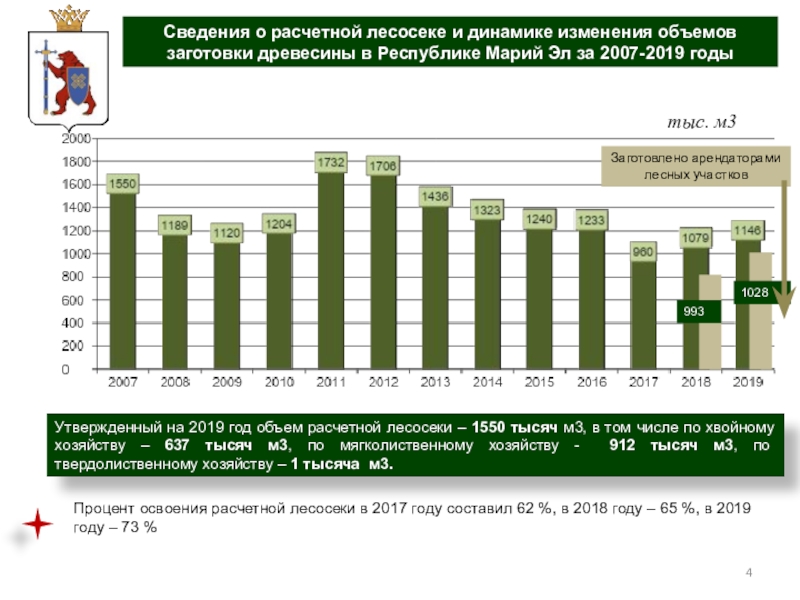 Правила заготовки древесины 2020. Анализ расчётной лесосеки. Динамика объема заготовки древесины, 2010=. Уровень освоения расчетной лесосек. Ежегодный объем заготовки древесины.