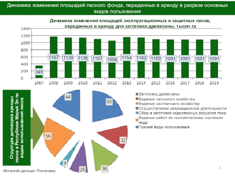 Взять аренду лесного фонда