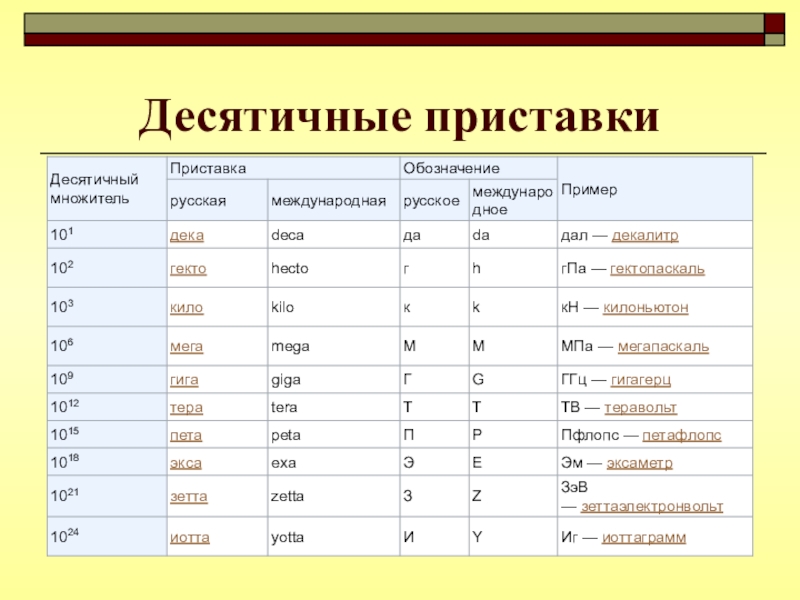 Приставка номер 1. Приставки к наименованиям единиц физических величин. Десятичные приставки. Таблица десятичных приставок. Таблицадесятичных ариставок.