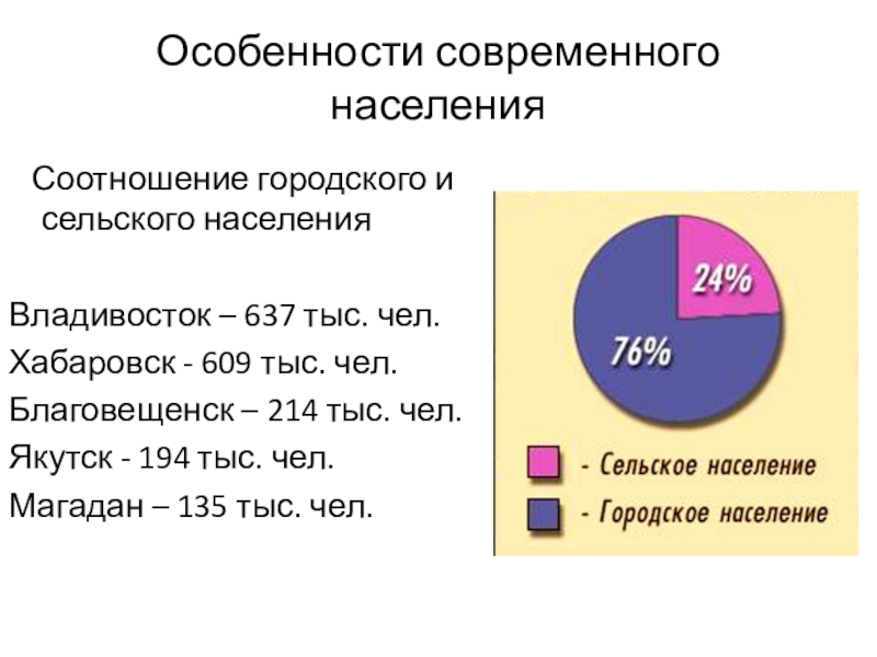 Диаграмма населения дальнего востока