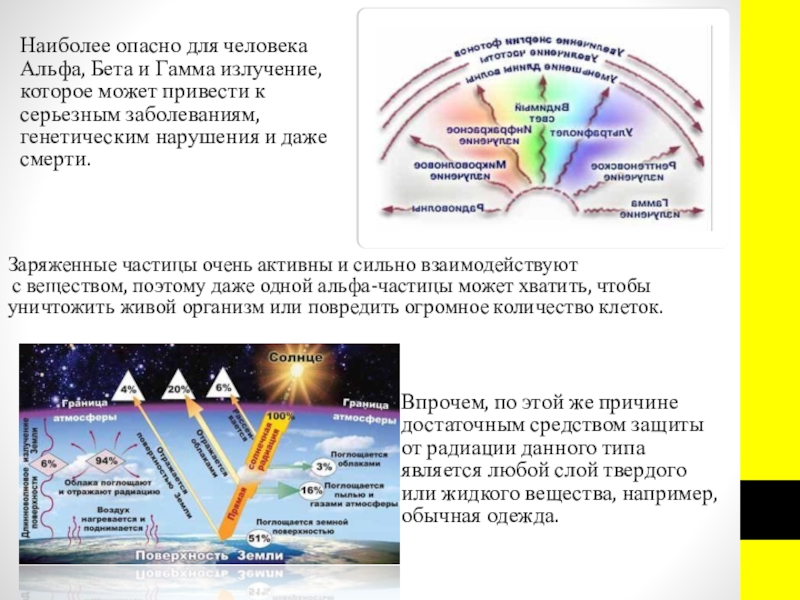 Какие свойства альфа бета и гамма. Альфа бета гамма лучи. Альфа бета гамма излучения. Радиация Альфа бета гамма излучения. Опасные виды излучения.